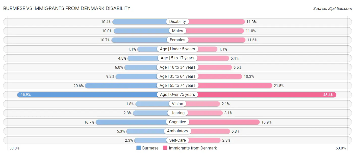 Burmese vs Immigrants from Denmark Disability