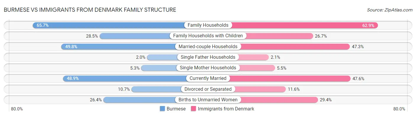 Burmese vs Immigrants from Denmark Family Structure