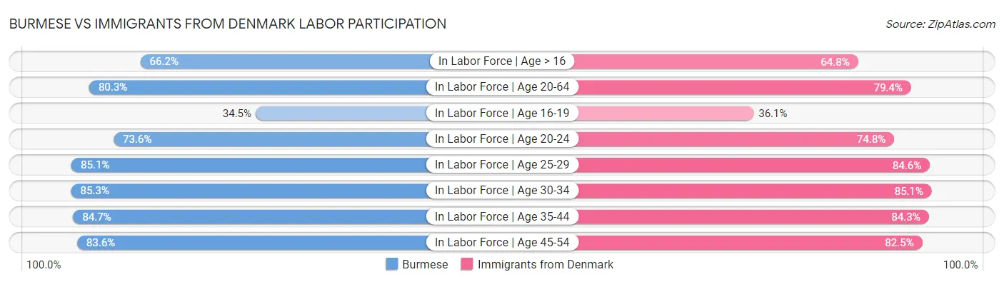 Burmese vs Immigrants from Denmark Labor Participation