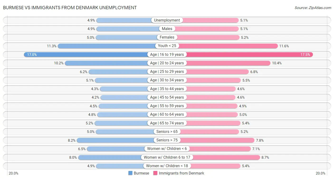 Burmese vs Immigrants from Denmark Unemployment