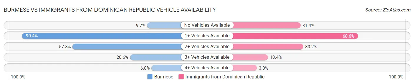 Burmese vs Immigrants from Dominican Republic Vehicle Availability
