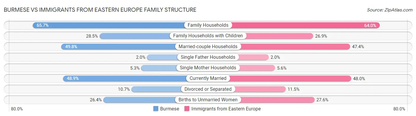 Burmese vs Immigrants from Eastern Europe Family Structure