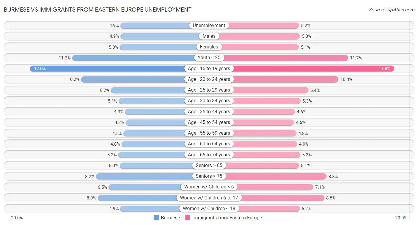 Burmese vs Immigrants from Eastern Europe Unemployment