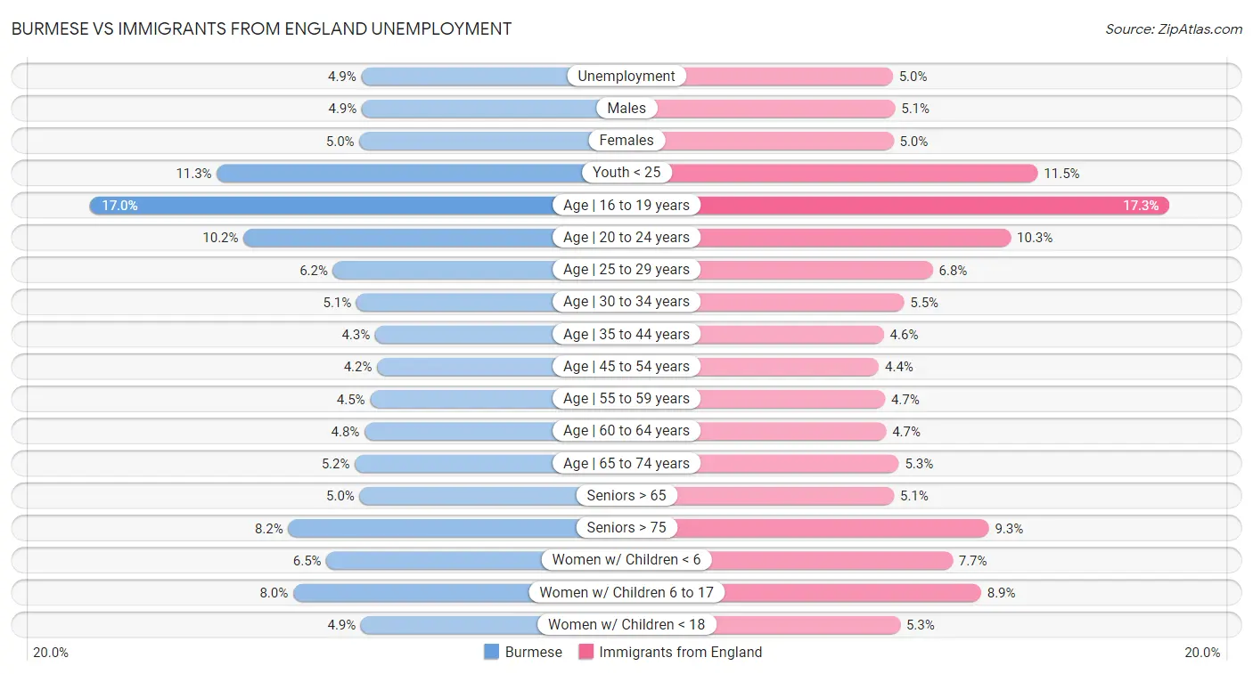 Burmese vs Immigrants from England Unemployment