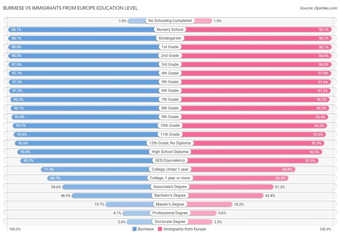 Burmese vs Immigrants from Europe Education Level