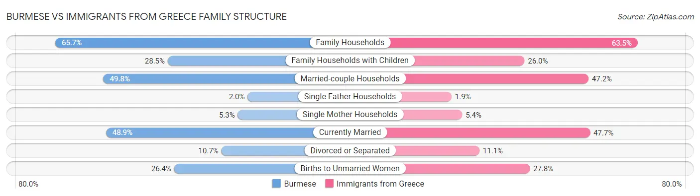 Burmese vs Immigrants from Greece Family Structure