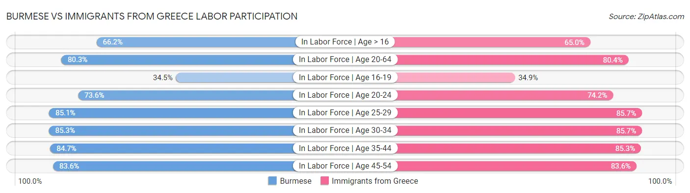 Burmese vs Immigrants from Greece Labor Participation