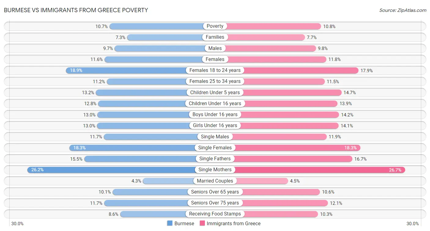 Burmese vs Immigrants from Greece Poverty