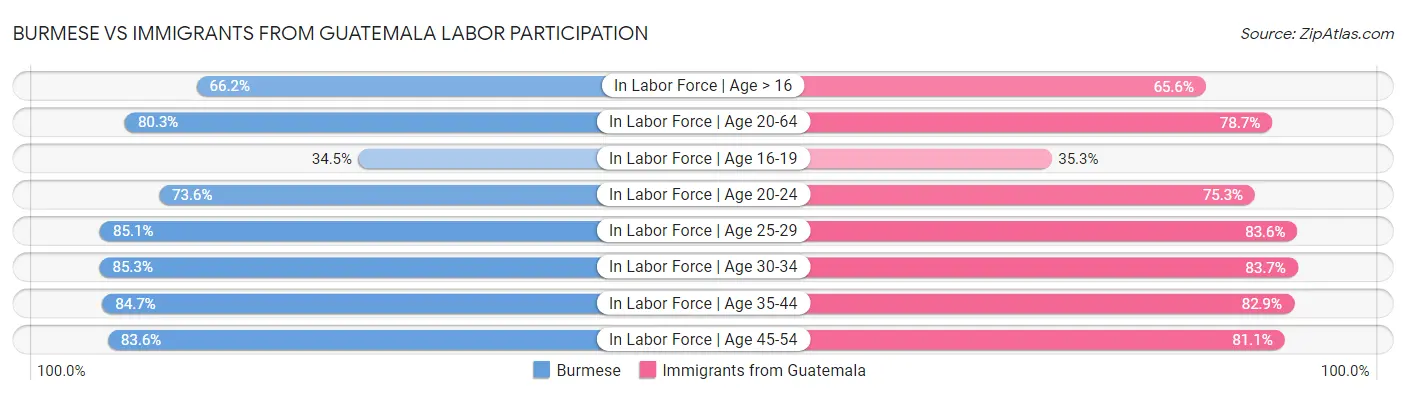Burmese vs Immigrants from Guatemala Labor Participation