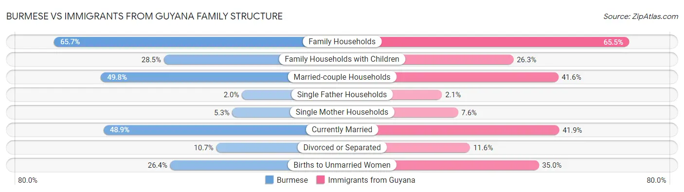 Burmese vs Immigrants from Guyana Family Structure