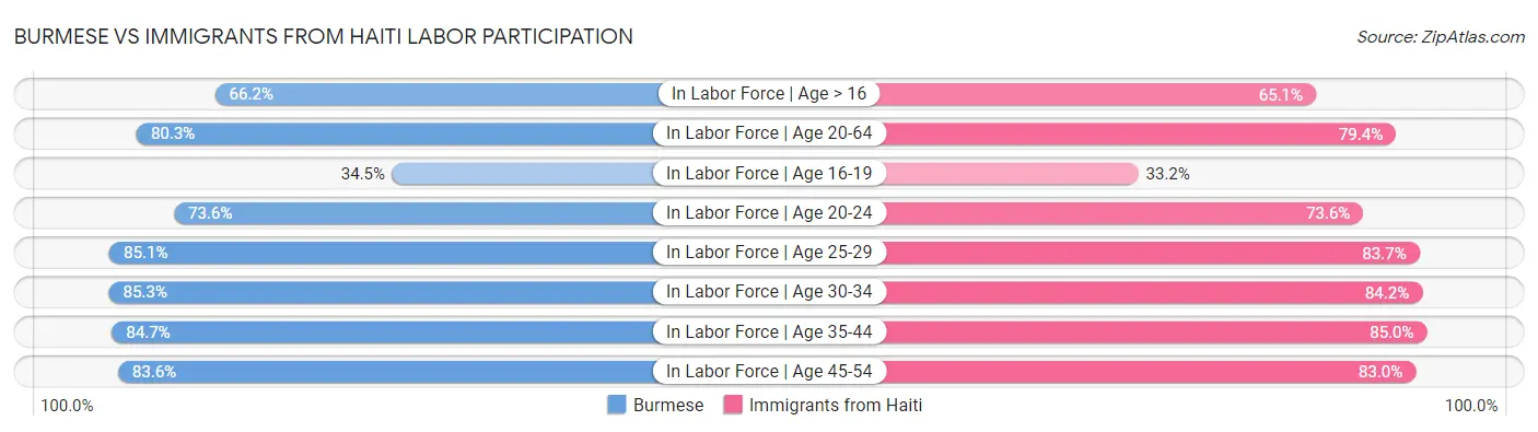 Burmese vs Immigrants from Haiti Labor Participation
