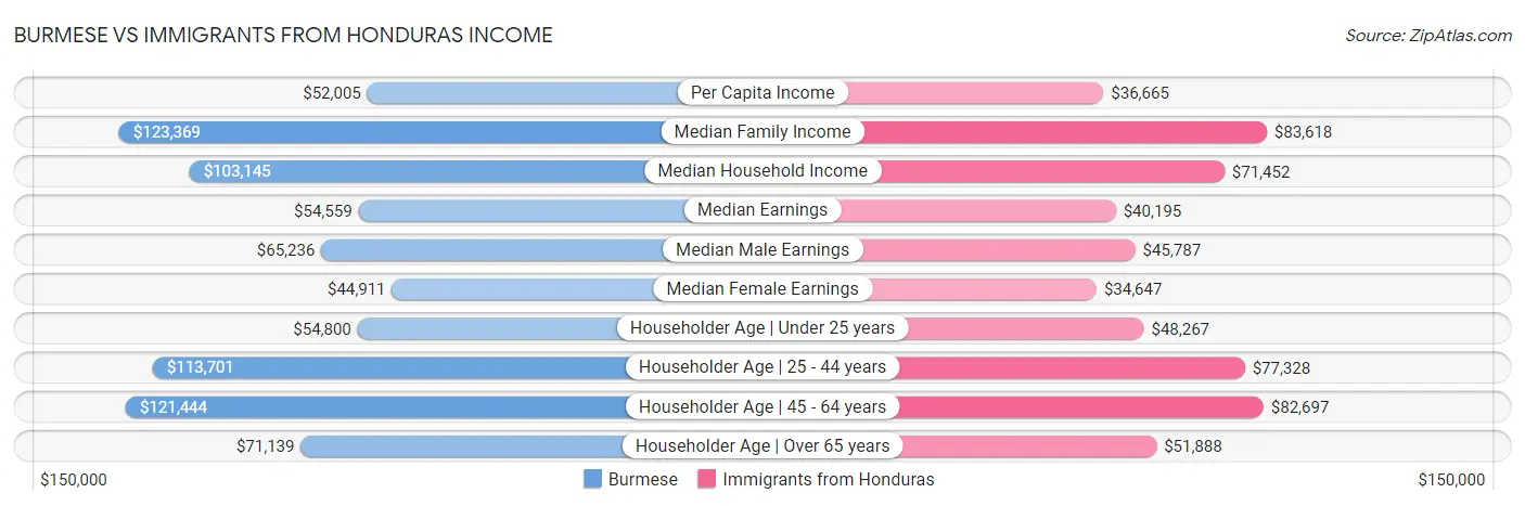 Burmese vs Immigrants from Honduras Income