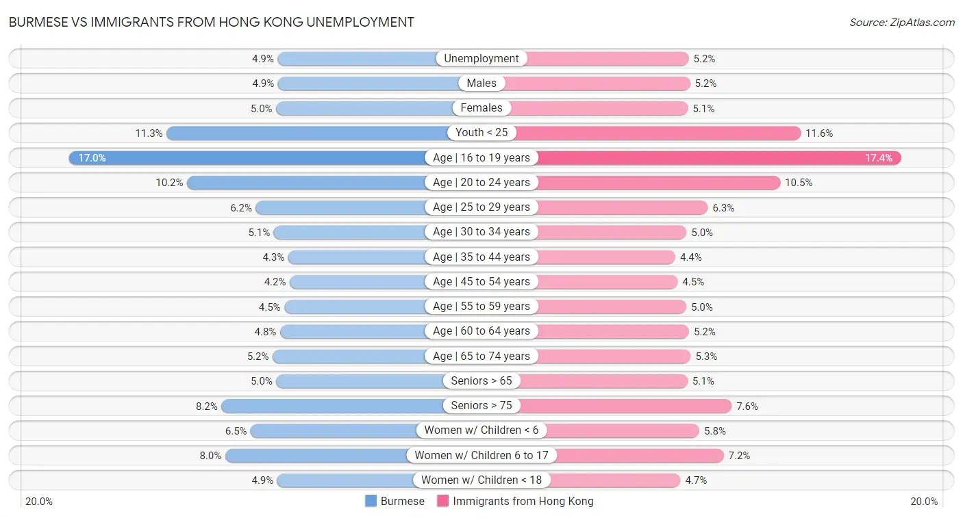 Burmese vs Immigrants from Hong Kong Unemployment