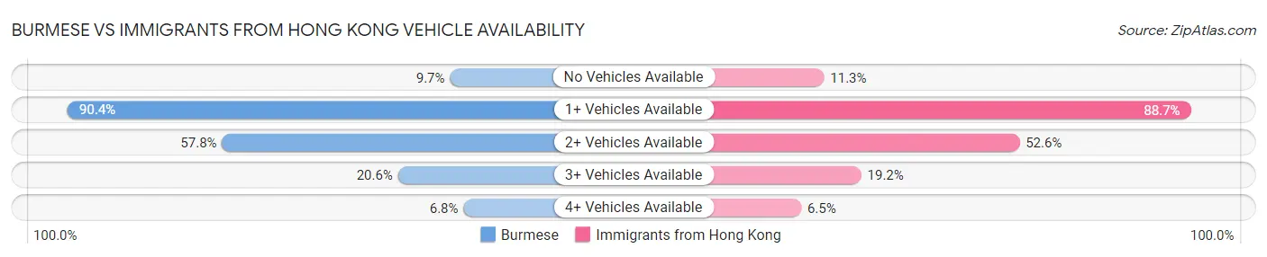Burmese vs Immigrants from Hong Kong Vehicle Availability