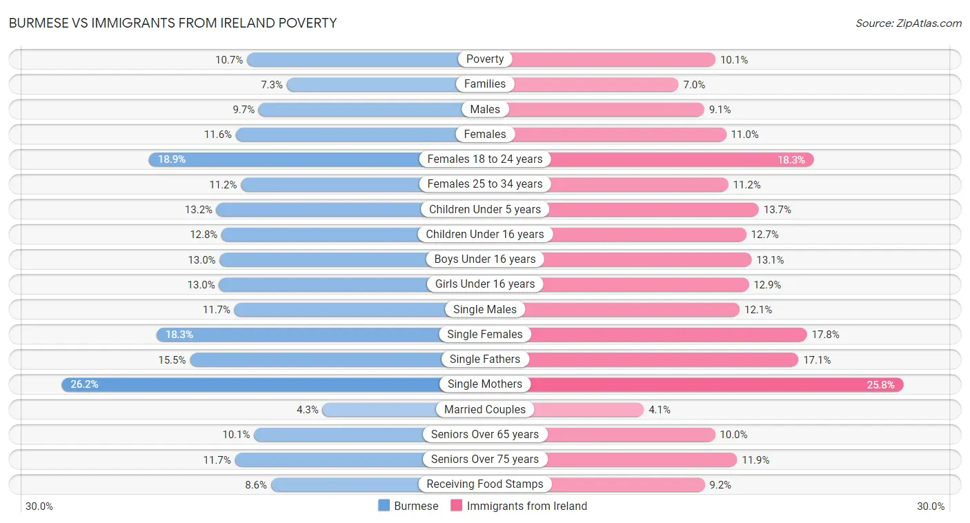Burmese vs Immigrants from Ireland Poverty