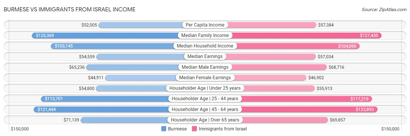 Burmese vs Immigrants from Israel Income