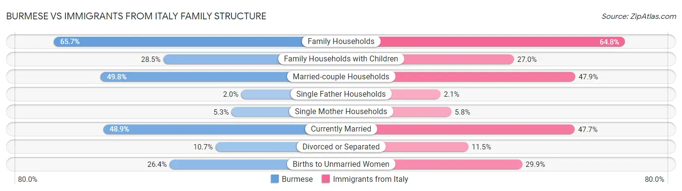 Burmese vs Immigrants from Italy Family Structure