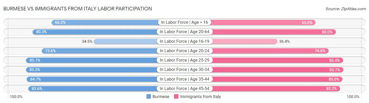 Burmese vs Immigrants from Italy Labor Participation