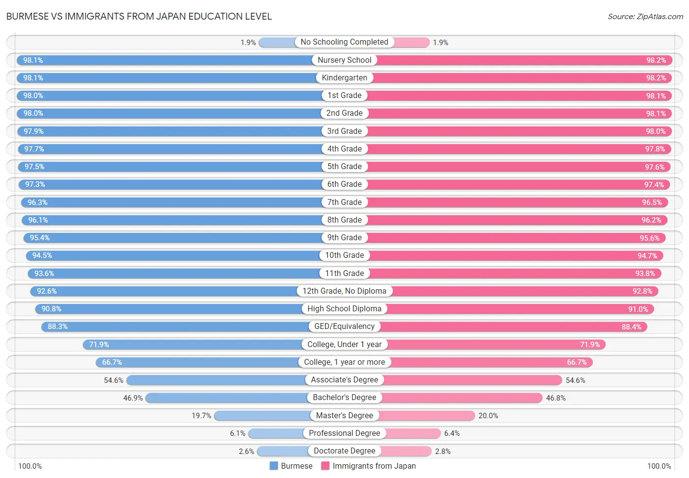 Burmese vs Immigrants from Japan Education Level