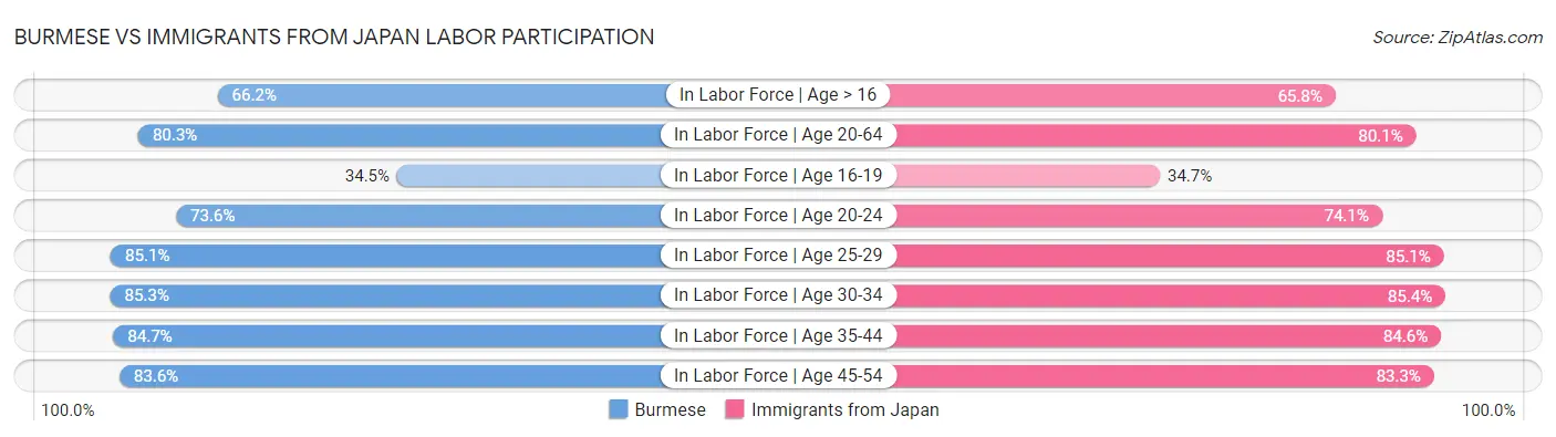 Burmese vs Immigrants from Japan Labor Participation