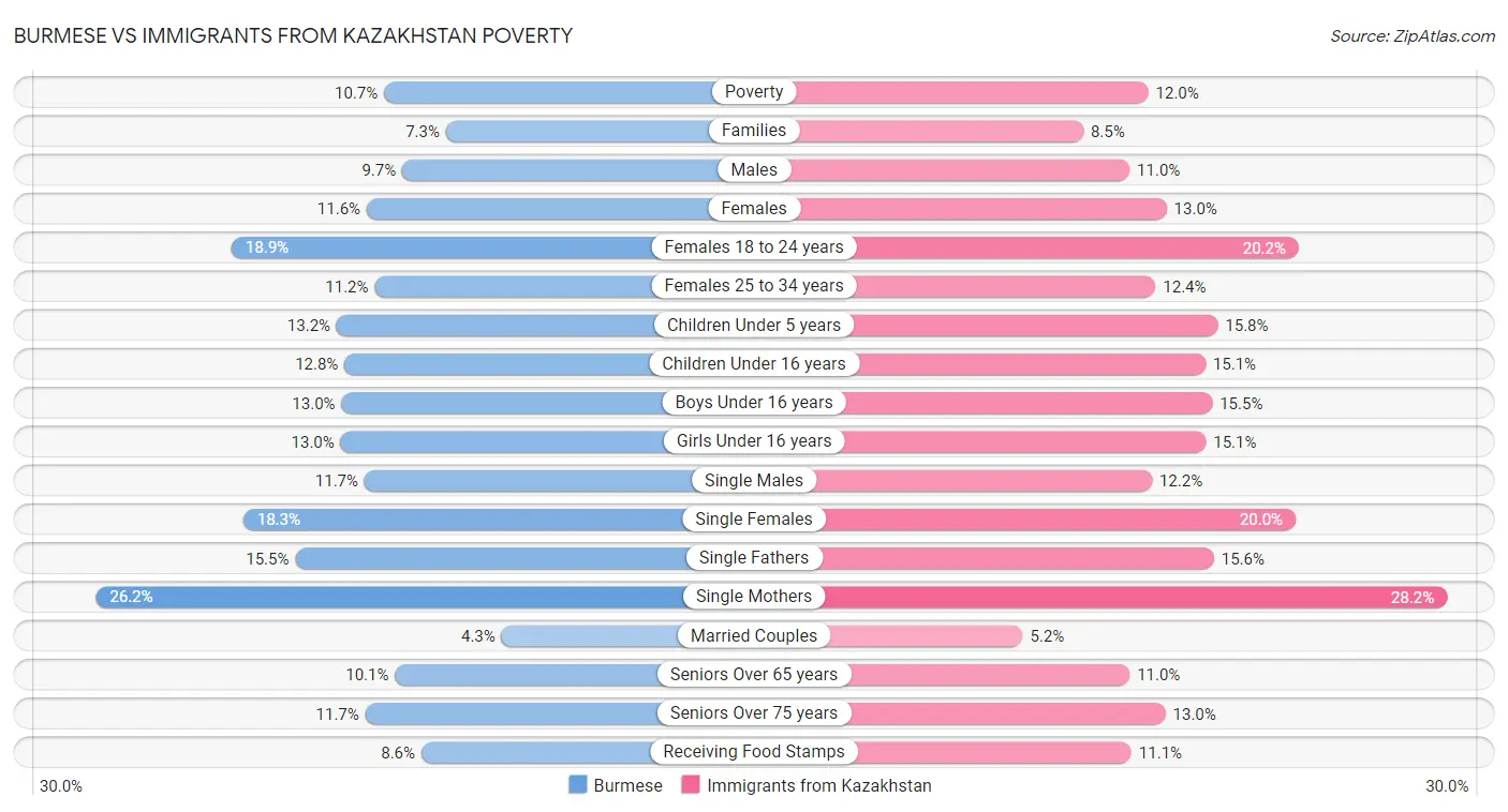 Burmese vs Immigrants from Kazakhstan Poverty