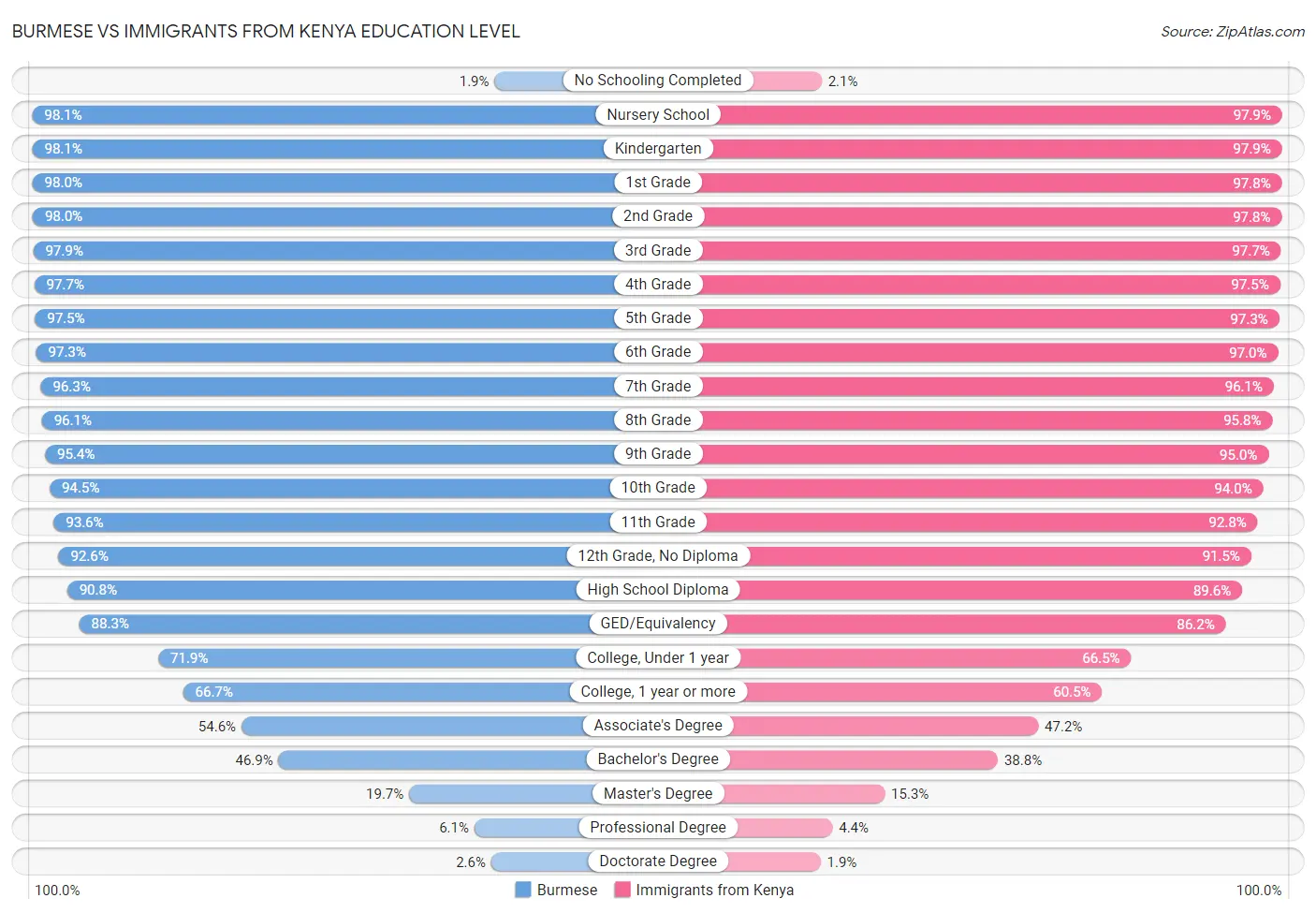 Burmese vs Immigrants from Kenya Education Level