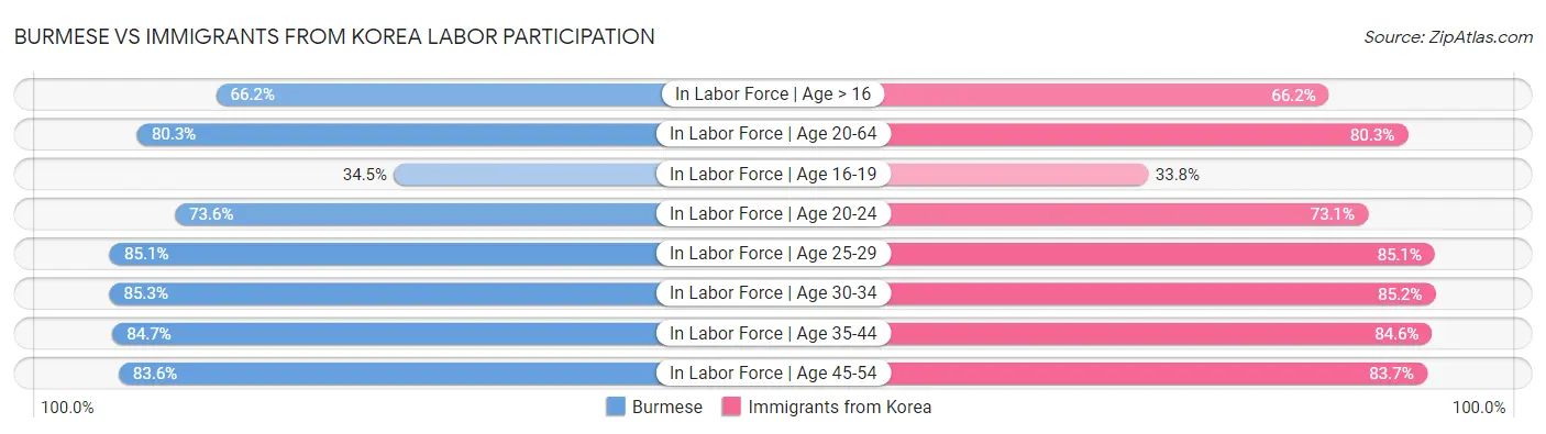 Burmese vs Immigrants from Korea Labor Participation
