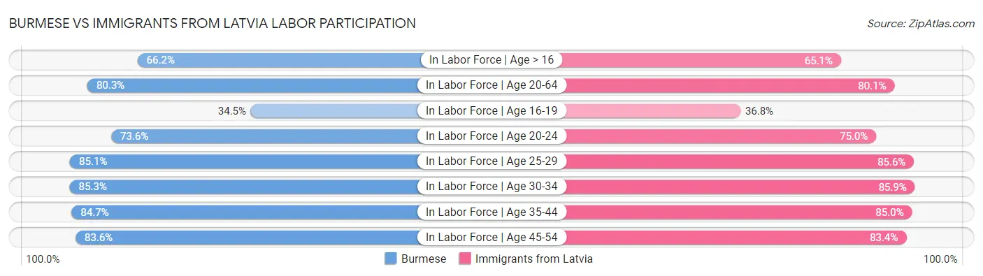Burmese vs Immigrants from Latvia Labor Participation