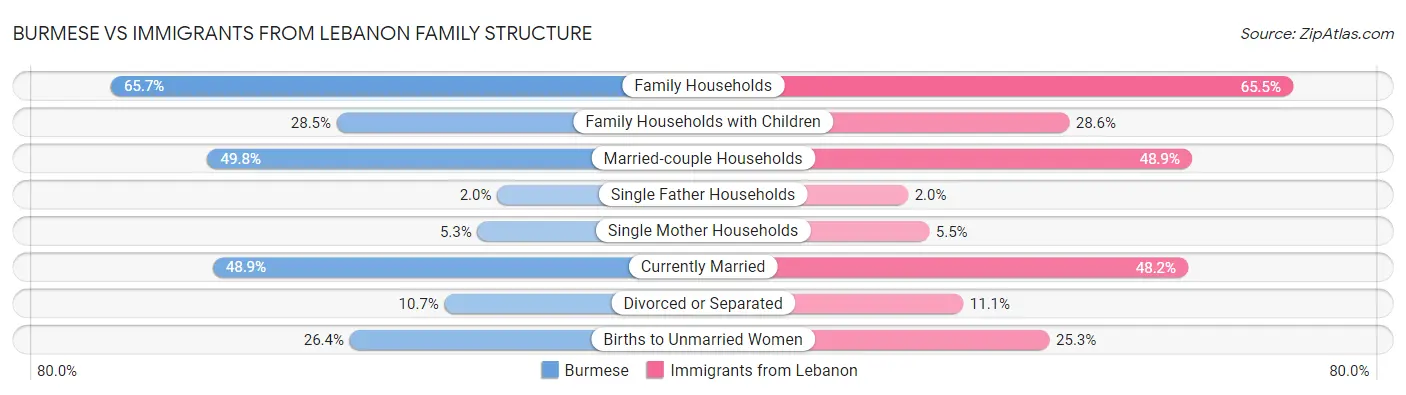 Burmese vs Immigrants from Lebanon Family Structure