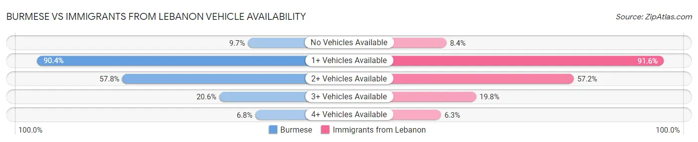 Burmese vs Immigrants from Lebanon Vehicle Availability