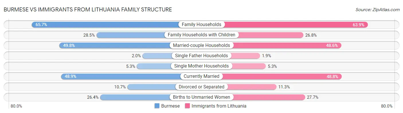 Burmese vs Immigrants from Lithuania Family Structure