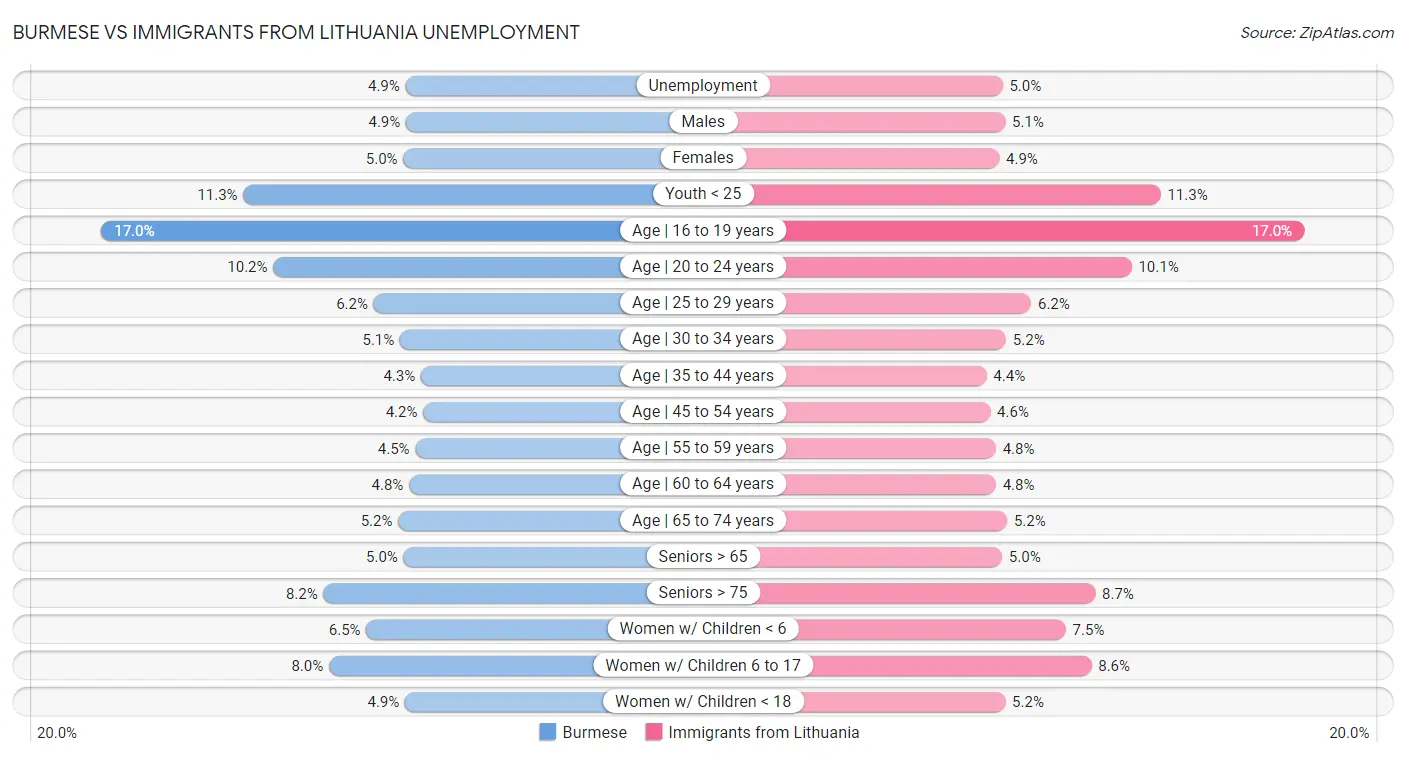 Burmese vs Immigrants from Lithuania Unemployment