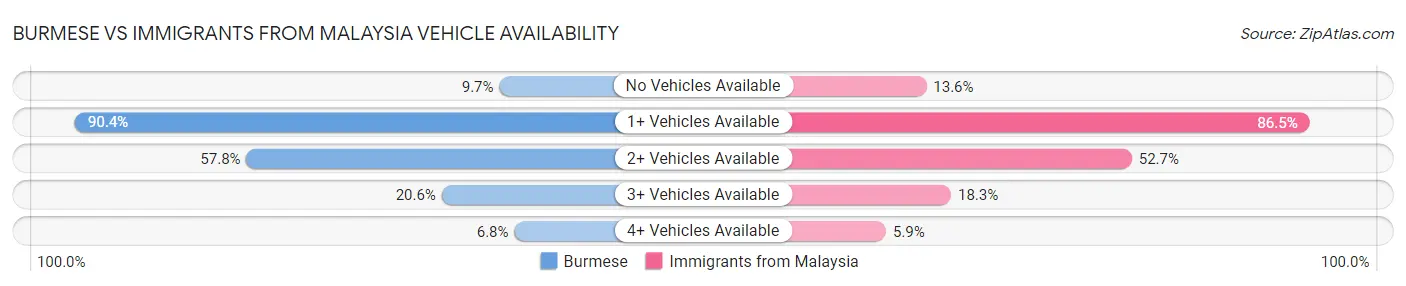 Burmese vs Immigrants from Malaysia Vehicle Availability