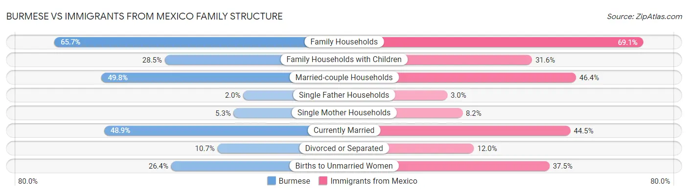 Burmese vs Immigrants from Mexico Family Structure
