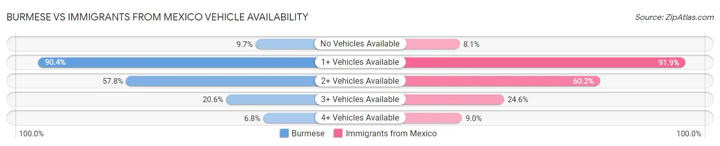 Burmese vs Immigrants from Mexico Vehicle Availability