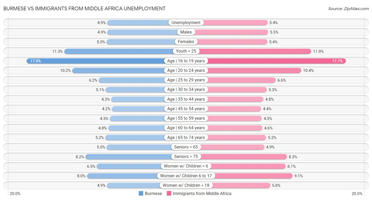 Burmese vs Immigrants from Middle Africa Unemployment