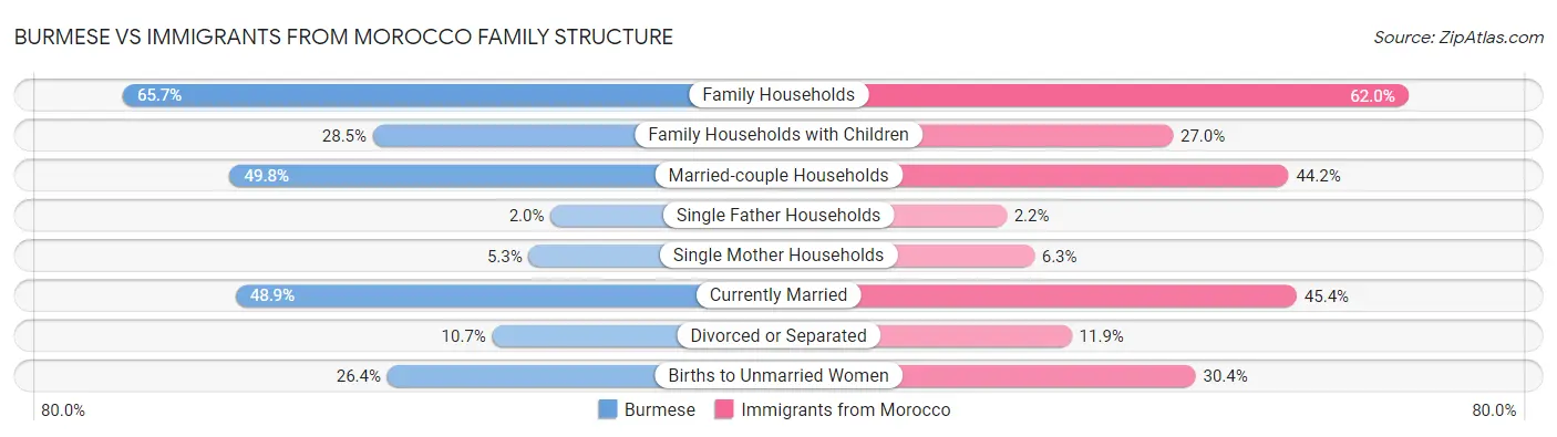 Burmese vs Immigrants from Morocco Family Structure