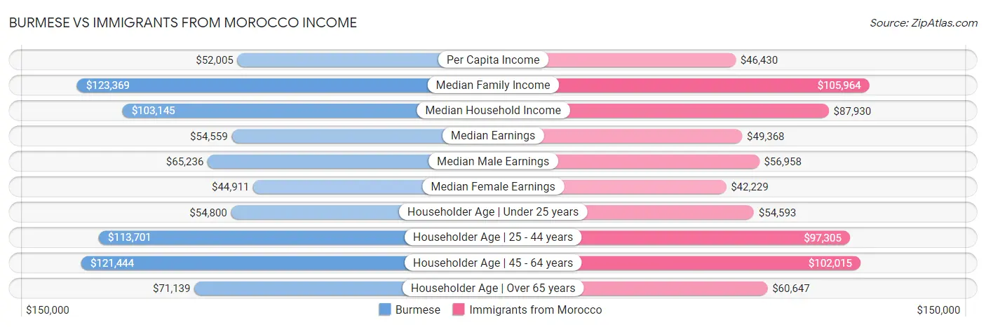 Burmese vs Immigrants from Morocco Income
