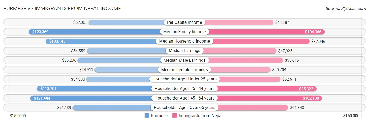 Burmese vs Immigrants from Nepal Income