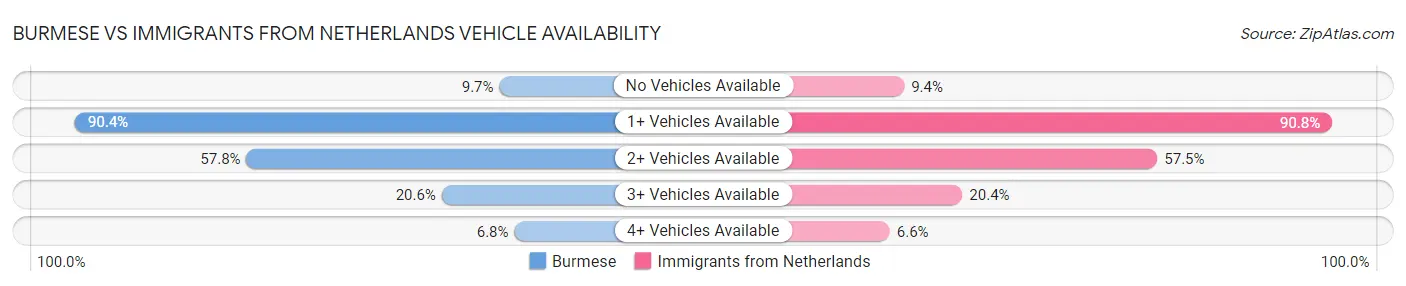 Burmese vs Immigrants from Netherlands Vehicle Availability