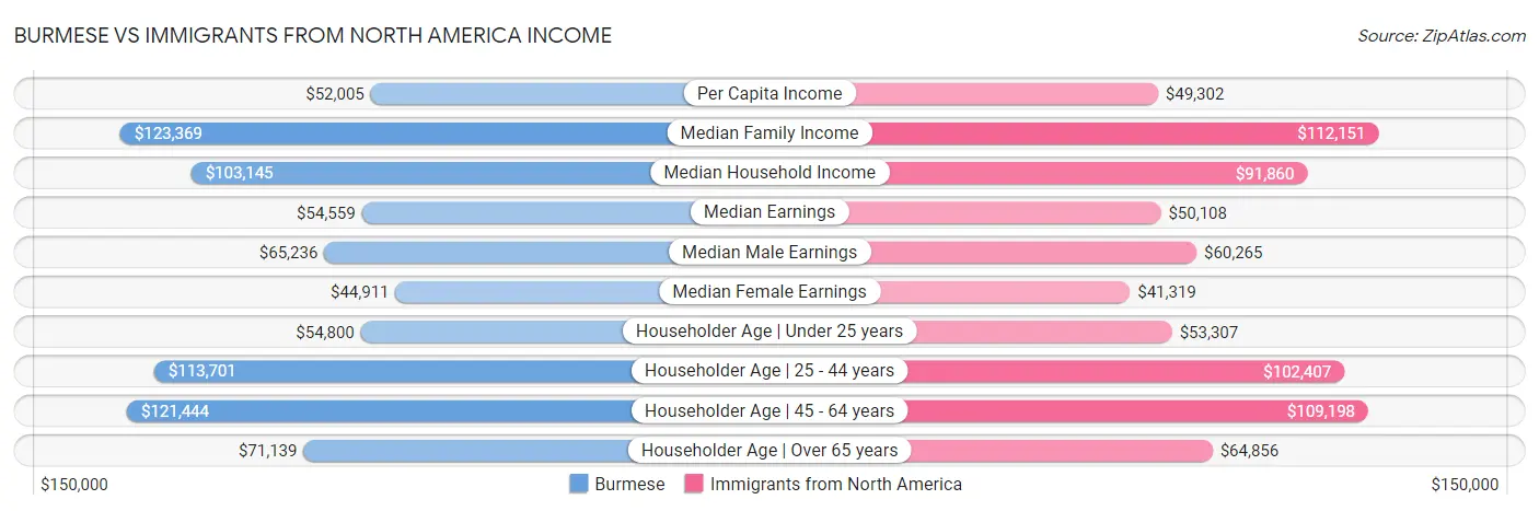 Burmese vs Immigrants from North America Income