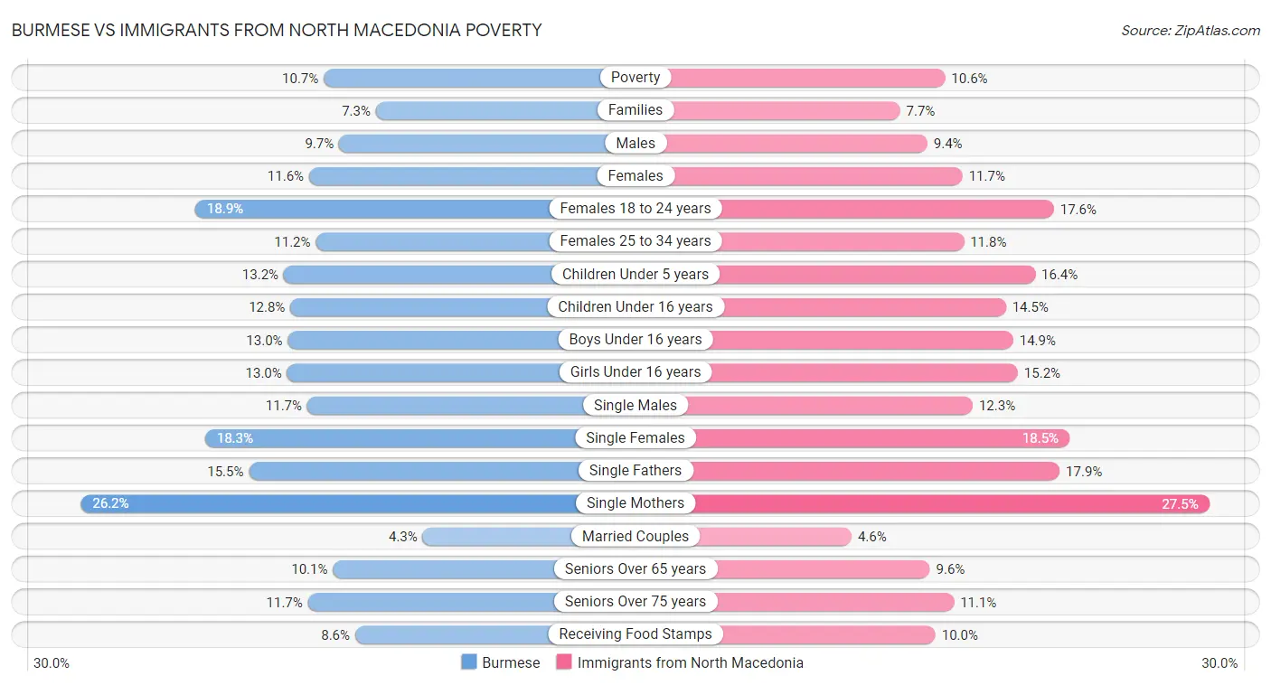 Burmese vs Immigrants from North Macedonia Poverty