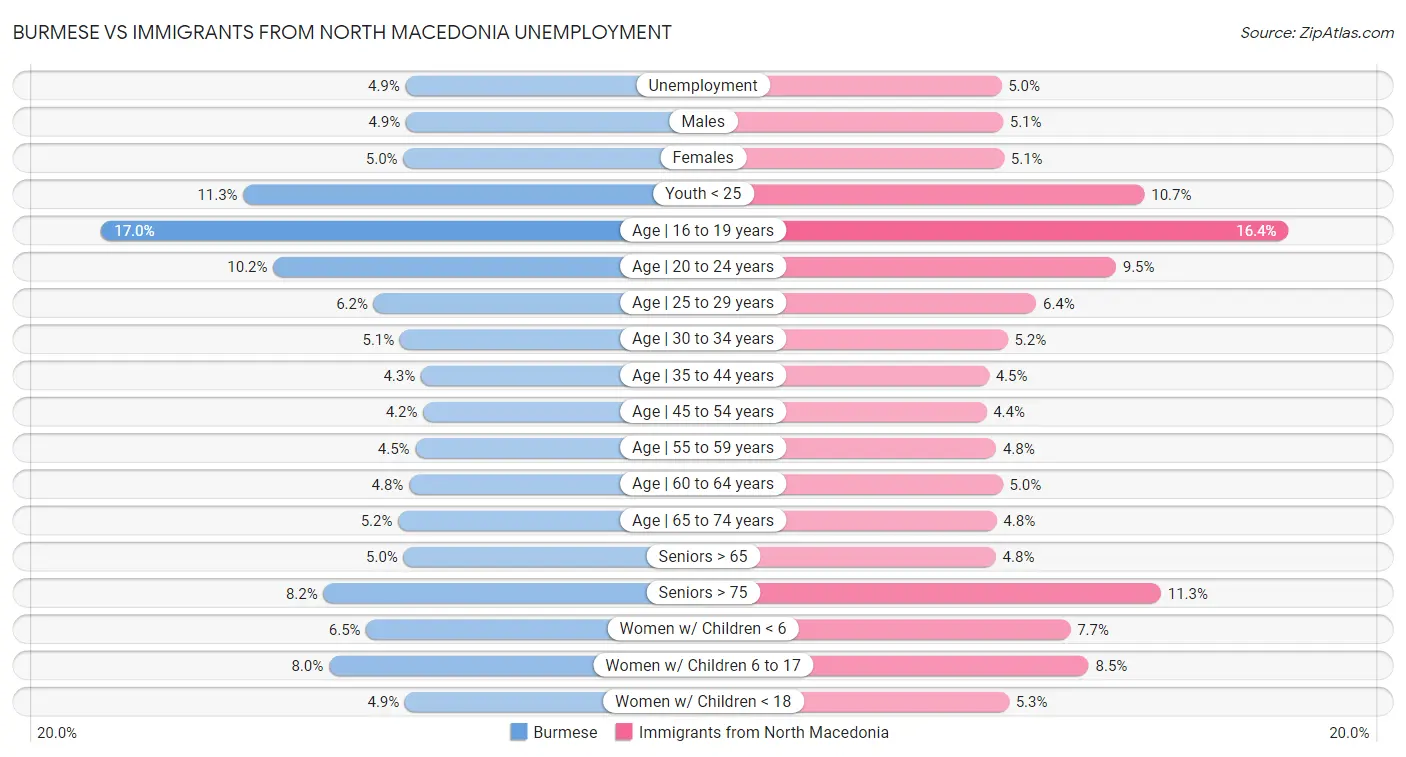 Burmese vs Immigrants from North Macedonia Unemployment