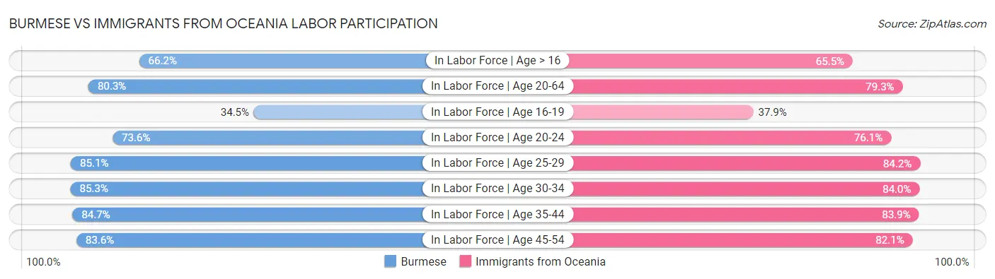 Burmese vs Immigrants from Oceania Labor Participation