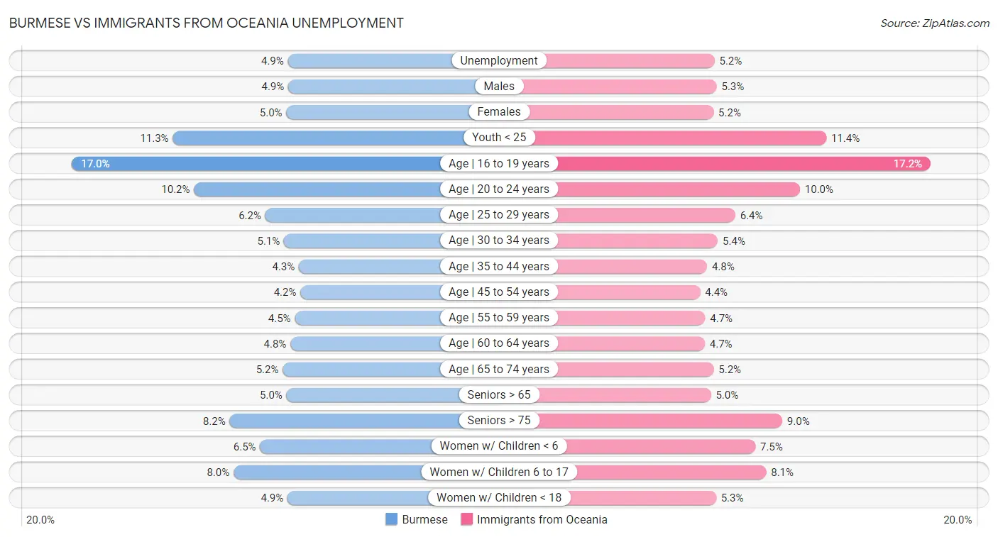 Burmese vs Immigrants from Oceania Unemployment