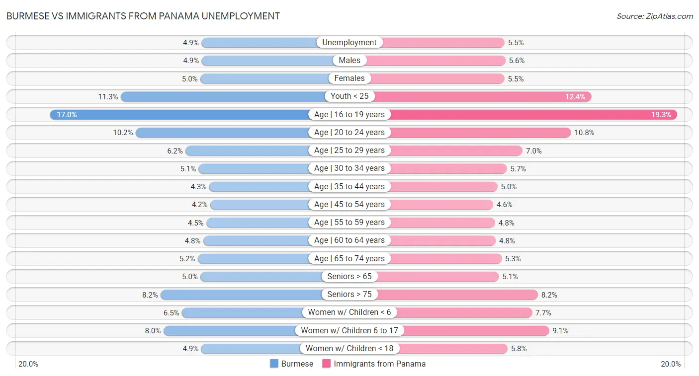 Burmese vs Immigrants from Panama Unemployment