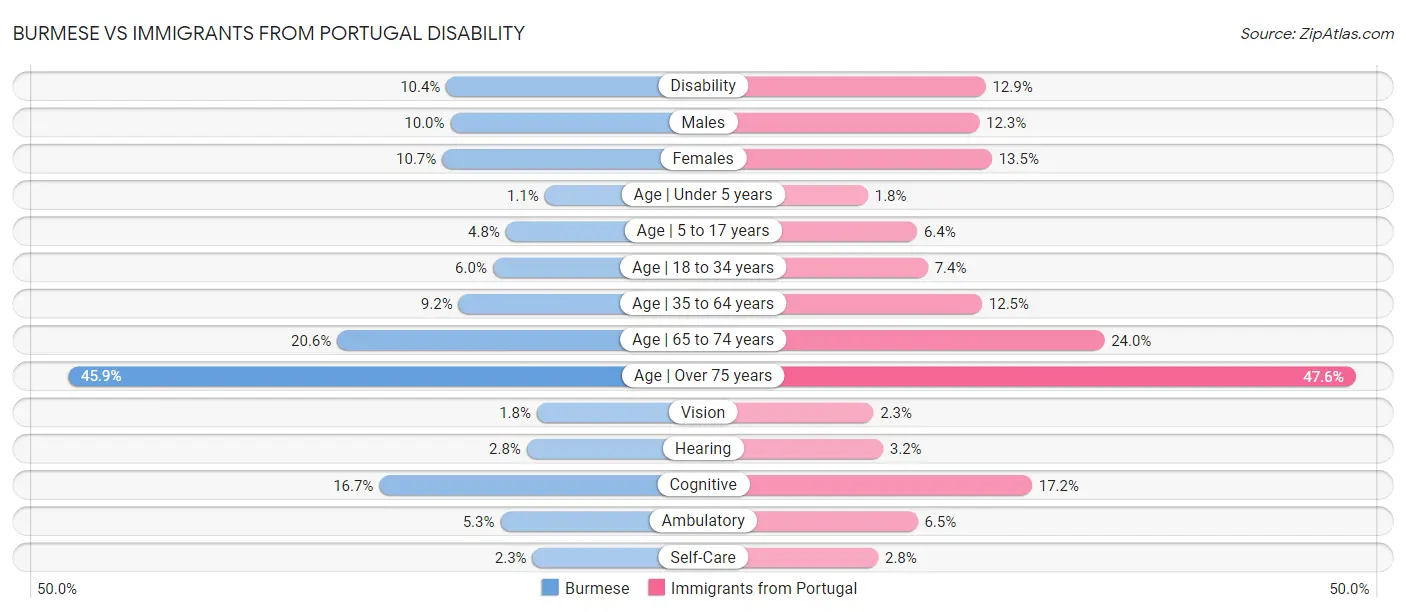 Burmese vs Immigrants from Portugal Disability