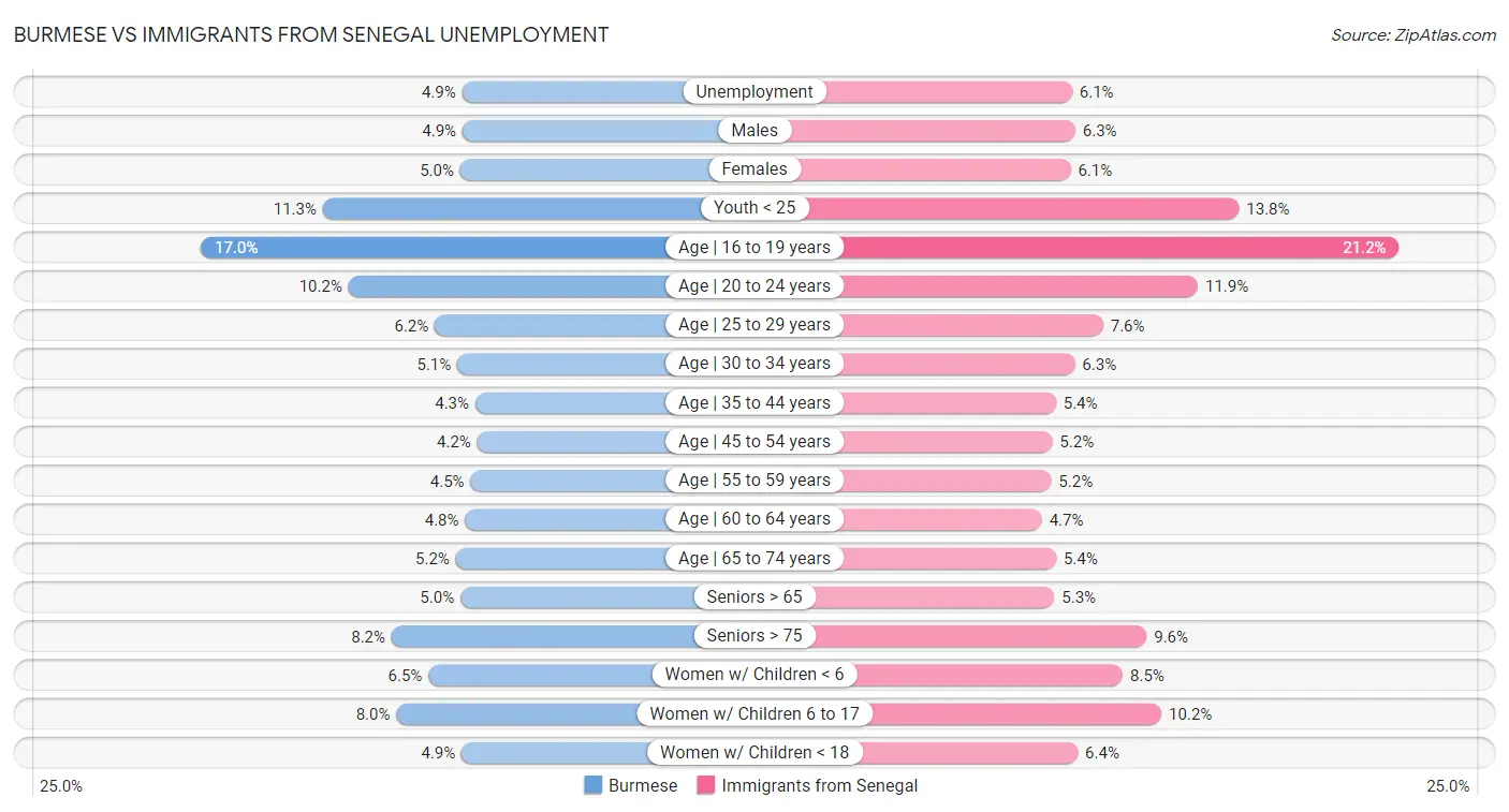 Burmese vs Immigrants from Senegal Unemployment