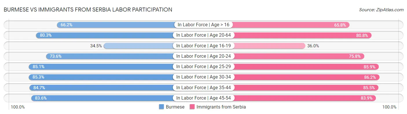 Burmese vs Immigrants from Serbia Labor Participation