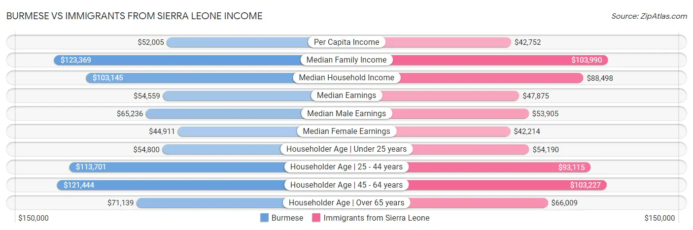 Burmese vs Immigrants from Sierra Leone Income